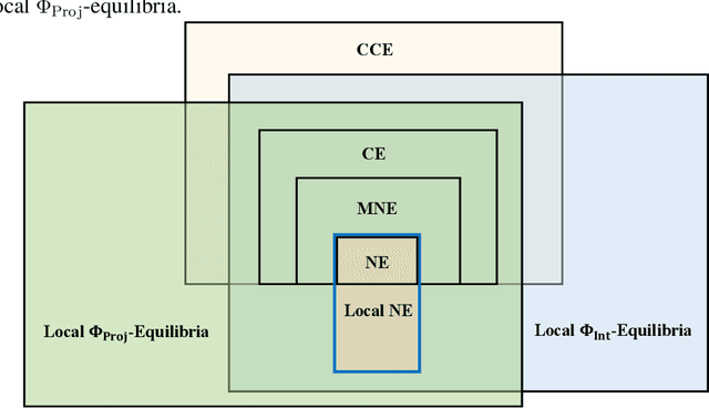 Figure 2 for Tractable Local Equilibria in Non-Concave Games