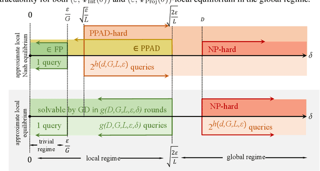 Figure 3 for Tractable Local Equilibria in Non-Concave Games