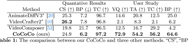 Figure 2 for CoCoCo: Improving Text-Guided Video Inpainting for Better Consistency, Controllability and Compatibility