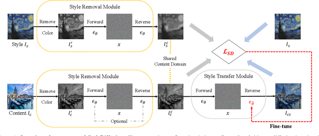 Figure 1 for StyleDiffusion: Controllable Disentangled Style Transfer via Diffusion Models