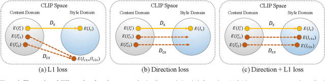 Figure 3 for StyleDiffusion: Controllable Disentangled Style Transfer via Diffusion Models