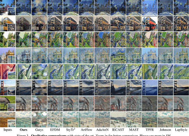 Figure 4 for StyleDiffusion: Controllable Disentangled Style Transfer via Diffusion Models