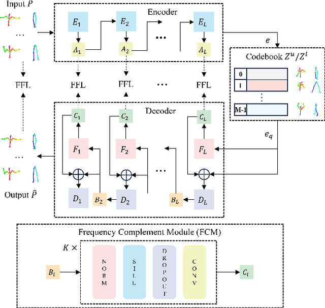 Figure 3 for Enhancing Expressiveness in Dance Generation via Integrating Frequency and Music Style Information