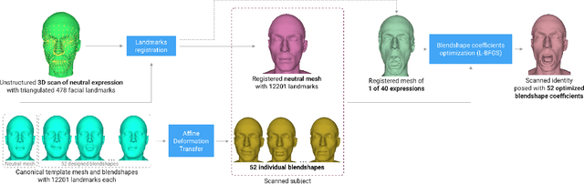 Figure 3 for Blendshapes GHUM: Real-time Monocular Facial Blendshape Prediction