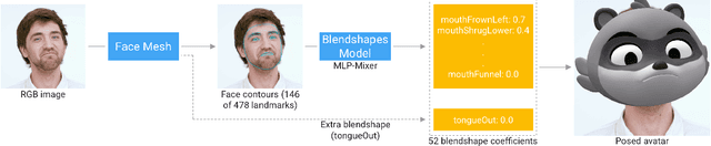 Figure 4 for Blendshapes GHUM: Real-time Monocular Facial Blendshape Prediction