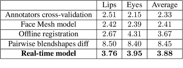 Figure 2 for Blendshapes GHUM: Real-time Monocular Facial Blendshape Prediction
