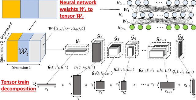 Figure 1 for Provable Convergence of Tensor Decomposition-Based Neural Network Training