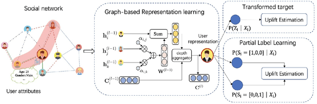 Figure 1 for Graph Neural Network with Two Uplift Estimators for Label-Scarcity Individual Uplift Modeling