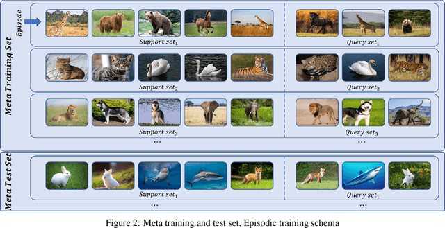 Figure 2 for Meta-learning approaches for few-shot learning: A survey of recent advances