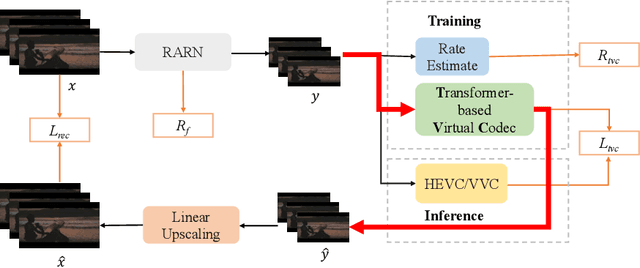 Figure 1 for Video Compression with Arbitrary Rescaling Network