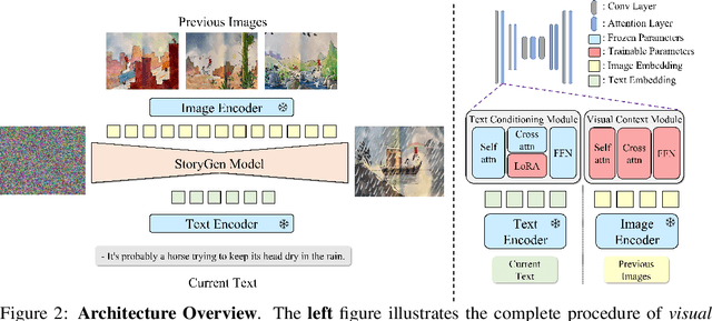 Figure 2 for Intelligent Grimm -- Open-ended Visual Storytelling via Latent Diffusion Models