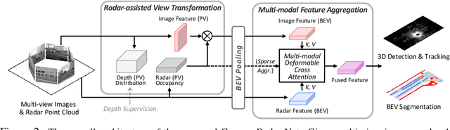 Figure 3 for CRN: Camera Radar Net for Accurate, Robust, Efficient 3D Perception