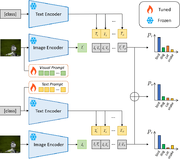 Figure 3 for Learning Domain Invariant Prompt for Vision-Language Models