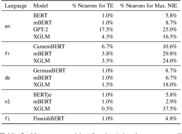 Figure 4 for Causal Analysis of Syntactic Agreement Neurons in Multilingual Language Models