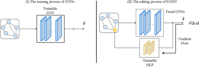 Figure 3 for Editable Graph Neural Network for Node Classifications