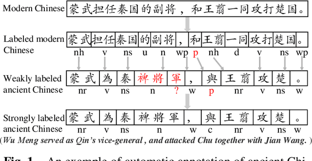 Figure 1 for Ancient Chinese Word Segmentation and Part-of-Speech Tagging Using Distant Supervision
