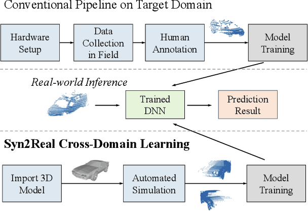 Figure 1 for Point-Syn2Real: Semi-Supervised Synthetic-to-Real Cross-Domain Learning for Object Classification in 3D Point Clouds
