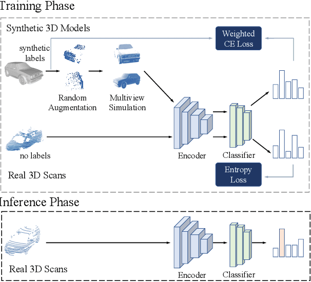 Figure 3 for Point-Syn2Real: Semi-Supervised Synthetic-to-Real Cross-Domain Learning for Object Classification in 3D Point Clouds