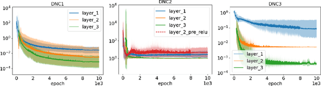 Figure 1 for Deep Neural Collapse Is Provably Optimal for the Deep Unconstrained Features Model