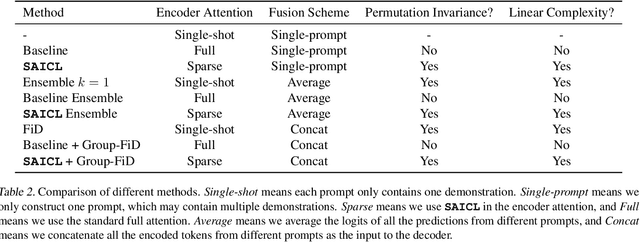 Figure 4 for Scaling In-Context Demonstrations with Structured Attention