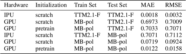 Figure 4 for Reducing Down(stream)time: Pretraining Molecular GNNs using Heterogeneous AI Accelerators