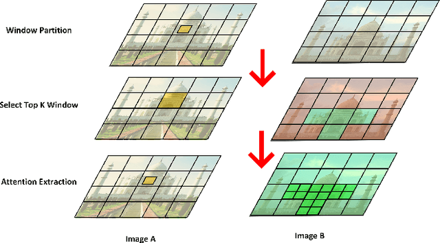 Figure 1 for TKwinFormer: Top k Window Attention in Vision Transformers for Feature Matching