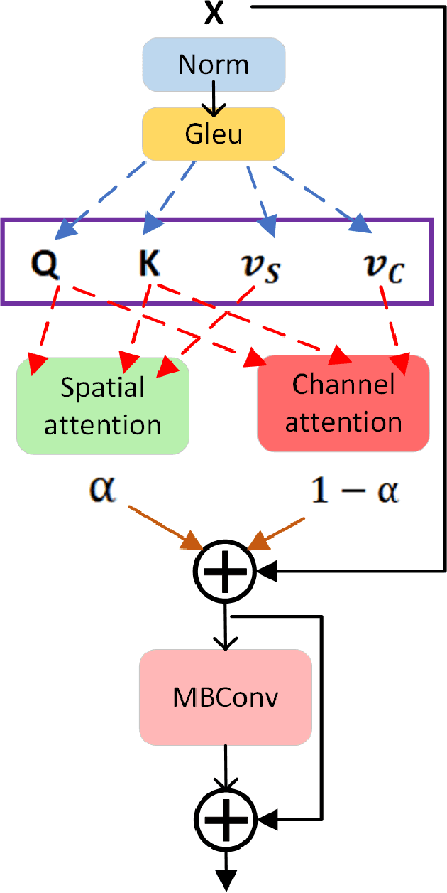Figure 3 for TKwinFormer: Top k Window Attention in Vision Transformers for Feature Matching