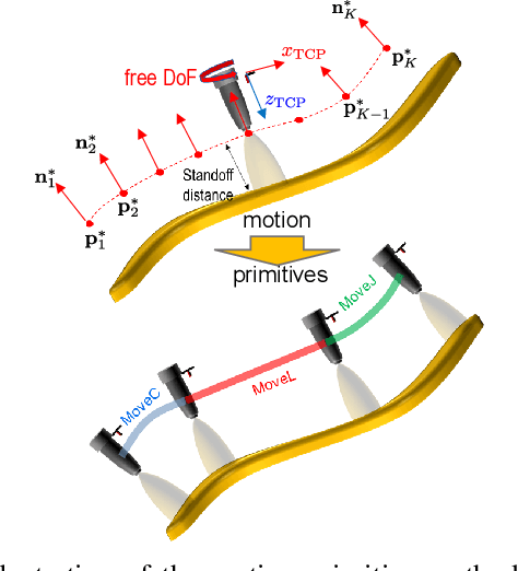 Figure 1 for High-Speed High-Accuracy Spatial Curve Tracking Using Motion Primitives in Industrial Robots