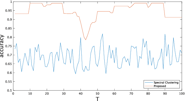 Figure 2 for Clustering of Time-Varying Graphs Based on Temporal Label Smoothness