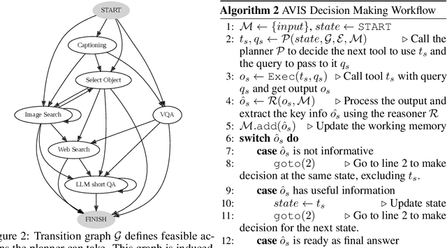 Figure 3 for AVIS: Autonomous Visual Information Seeking with Large Language Models