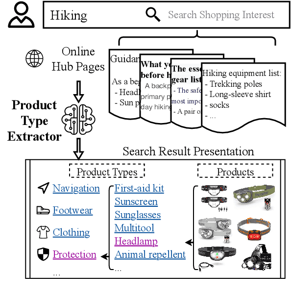 Figure 1 for Extracting Shopping Interest-Related Product Types from the Web