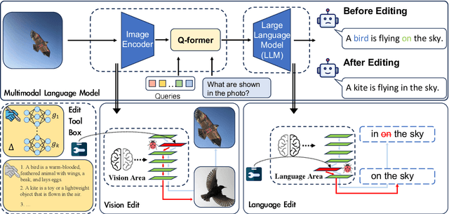 Figure 3 for Can We Edit Multimodal Large Language Models?