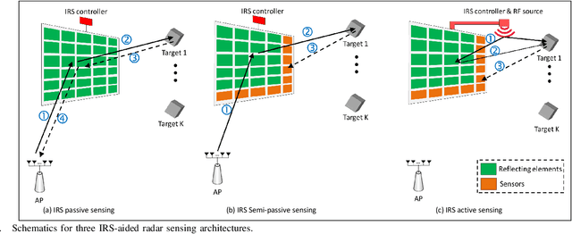 Figure 2 for Intelligent Reflecting Surface Aided Wireless Sensing: Applications and Design Issues