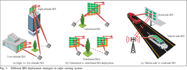 Figure 3 for Intelligent Reflecting Surface Aided Wireless Sensing: Applications and Design Issues