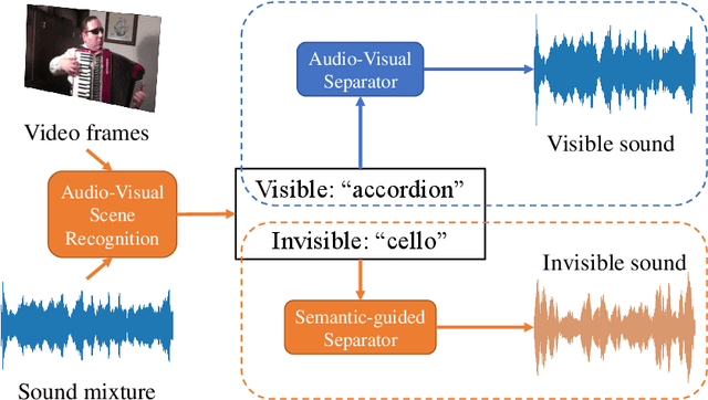 Figure 1 for Separating Invisible Sounds Toward Universal Audiovisual Scene-Aware Sound Separation