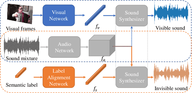 Figure 3 for Separating Invisible Sounds Toward Universal Audiovisual Scene-Aware Sound Separation
