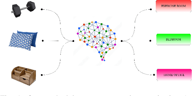 Figure 1 for CLIPGraphs: Multimodal Graph Networks to Infer Object-Room Affinities
