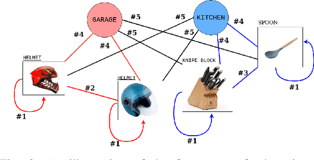 Figure 3 for CLIPGraphs: Multimodal Graph Networks to Infer Object-Room Affinities
