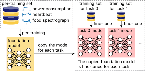 Figure 1 for Toward a Foundation Model for Time Series Data