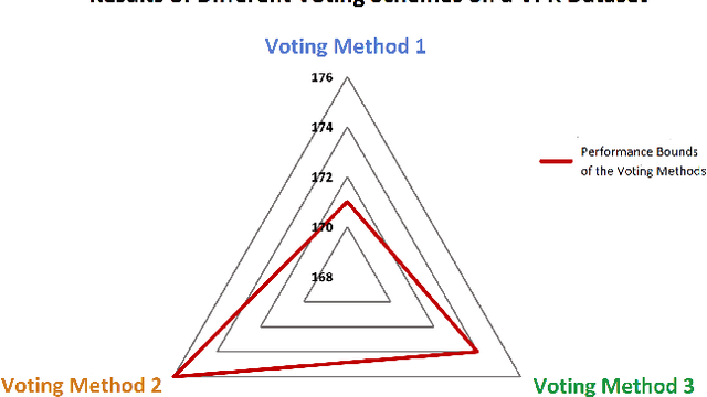 Figure 1 for An Evaluation and Ranking of Different Voting Schemes for Improved Visual Place Recognition