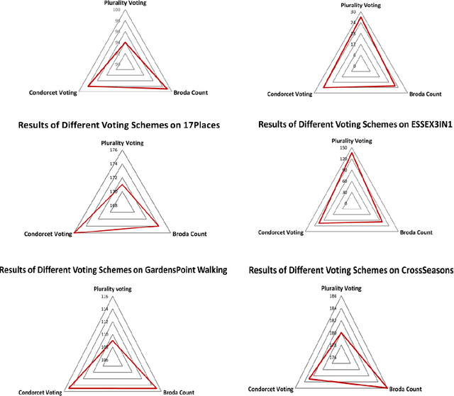 Figure 2 for An Evaluation and Ranking of Different Voting Schemes for Improved Visual Place Recognition