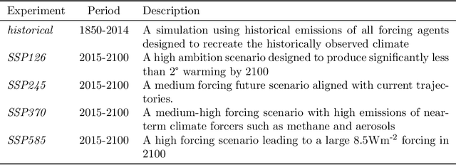 Figure 3 for FaIRGP: A Bayesian Energy Balance Model for Surface Temperatures Emulation