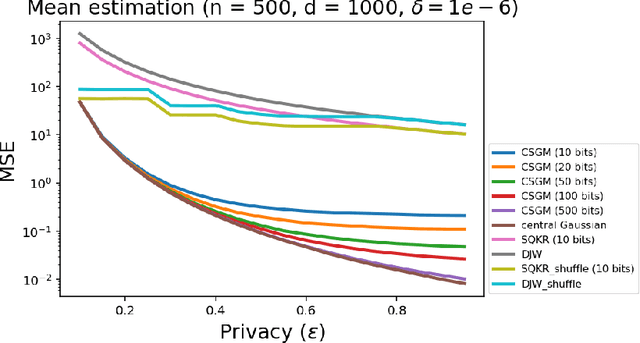 Figure 3 for Privacy Amplification via Compression: Achieving the Optimal Privacy-Accuracy-Communication Trade-off in Distributed Mean Estimation