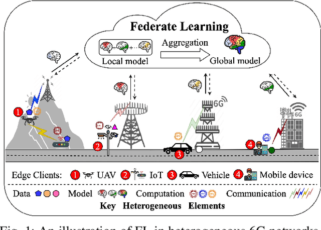 Figure 1 for Optimization Design for Federated Learning in Heterogeneous 6G Networks
