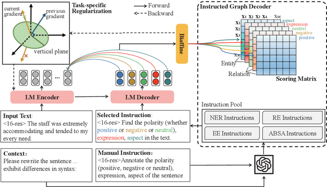 Figure 2 for A Regularization-based Transfer Learning Method for Information Extraction via Instructed Graph Decoder