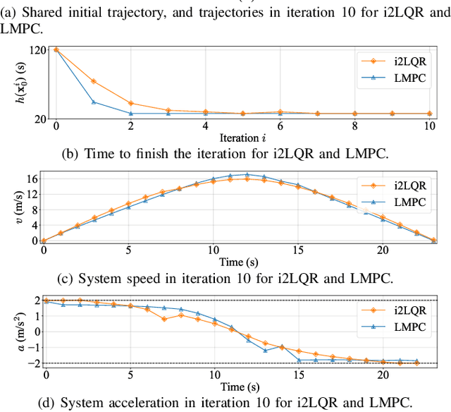 Figure 4 for i2LQR: Iterative LQR for Iterative Tasks in Dynamic Environments
