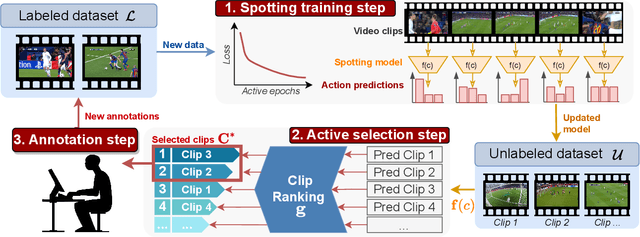 Figure 3 for Towards Active Learning for Action Spotting in Association Football Videos