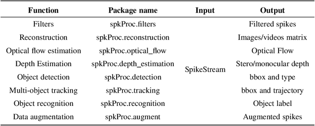 Figure 2 for SpikeCV: Open a Continuous Computer Vision Era