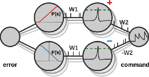Figure 3 for Neuromorphic Control using Input-Weighted Threshold Adaptation