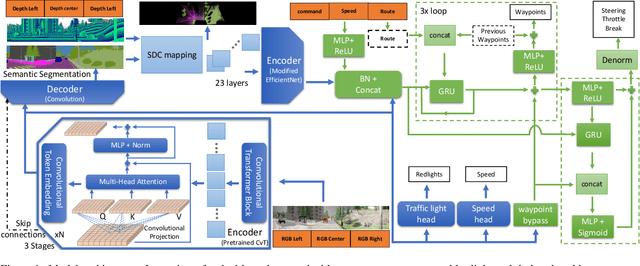Figure 1 for LeTFuser: Light-weight End-to-end Transformer-Based Sensor Fusion for Autonomous Driving with Multi-Task Learning